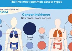 Global cancer burden growing, says WHO